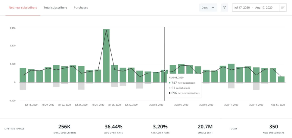 ConvertKit Review