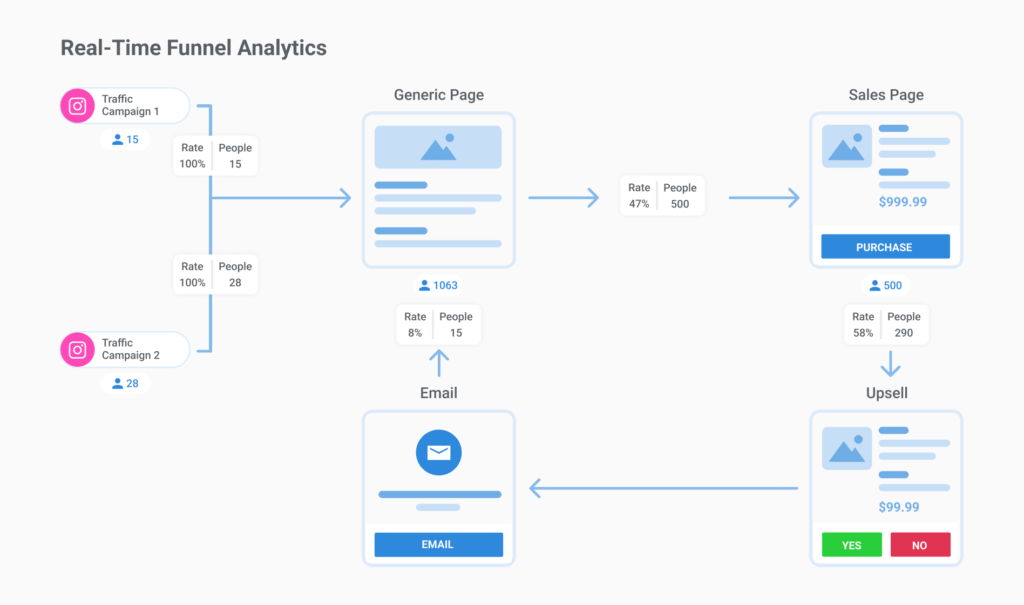 real life funnel analytics